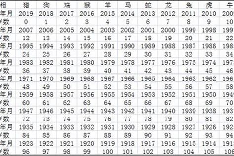 1992年出生|1992年出生人年龄对照表